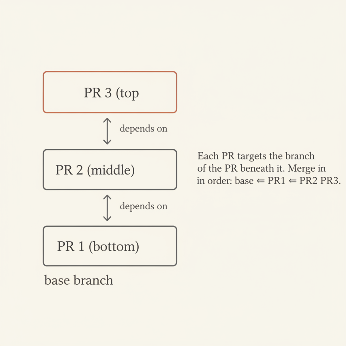 Stacked PRs form an ordered dependency chain, with each PR targeting the branch beneath it.