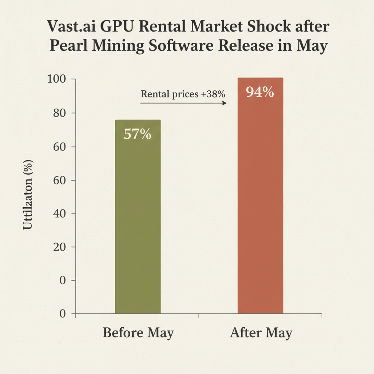 GPU rental utilization spiked 57 % to 94 % on vast.ai following Pearl's mining software release; prices rose 38 % simultaneously.