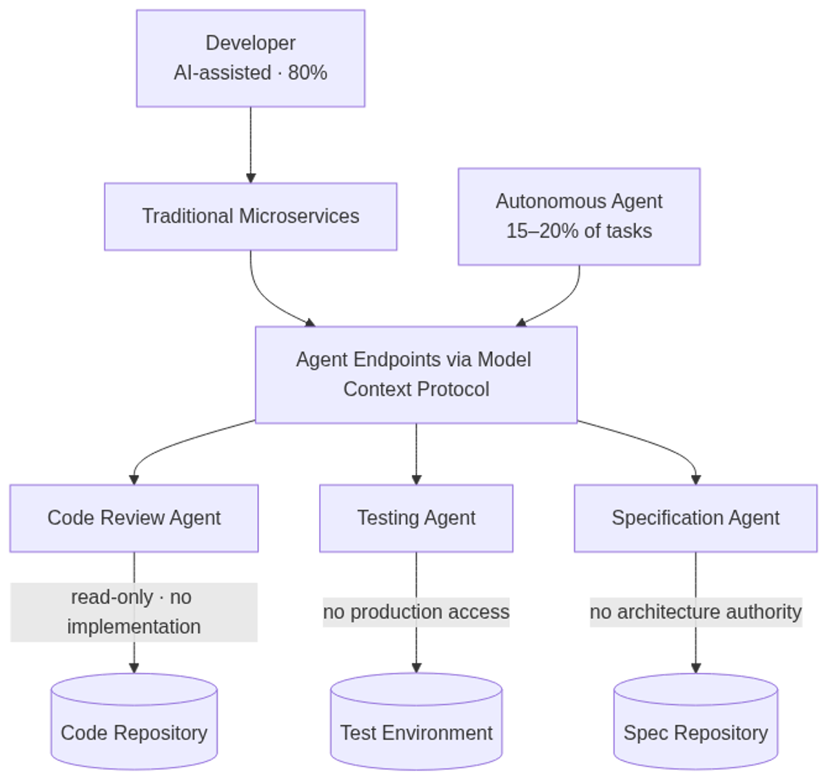 Harness agentic architecture: MCP-exposed agent endpoints with bounded, single-responsibility agents alongside traditional microservices.