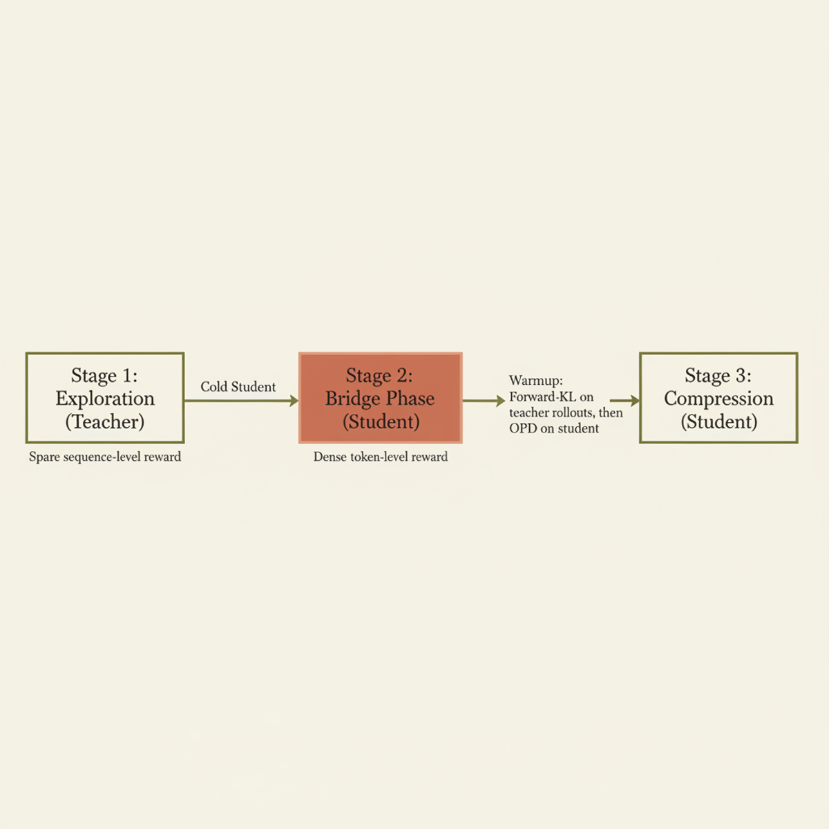 Sparse-to-dense reward signal across three post-training stages: exploration with sequence-level rewards, bridge phase with token-level rewards, and compression.