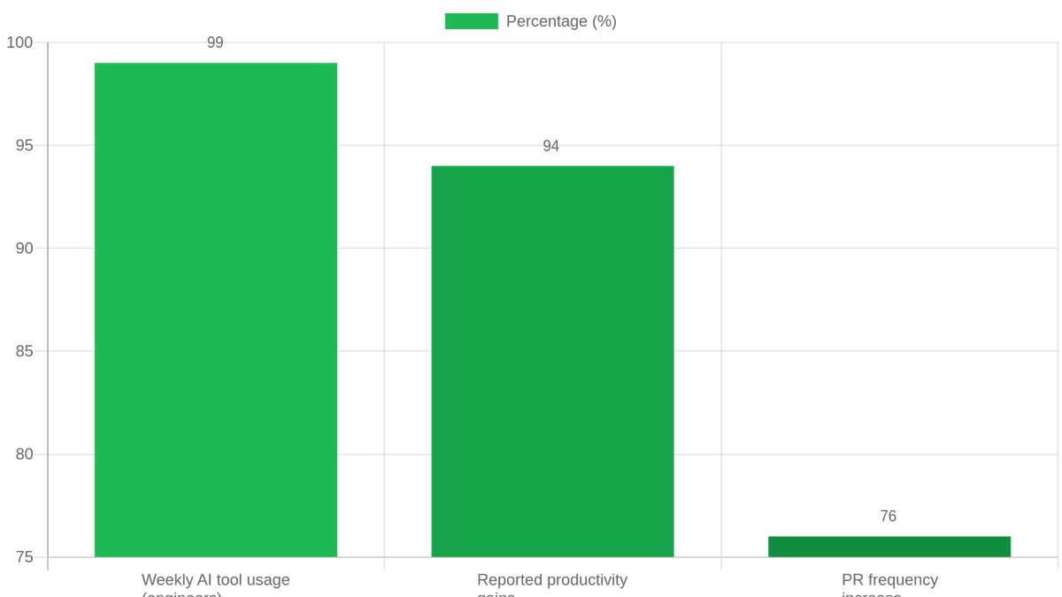 Company-wide AI coding adoption at Spotify: 99%+ of engineers use AI tools weekly, 94% report productivity gains, PR frequency is up 76%.