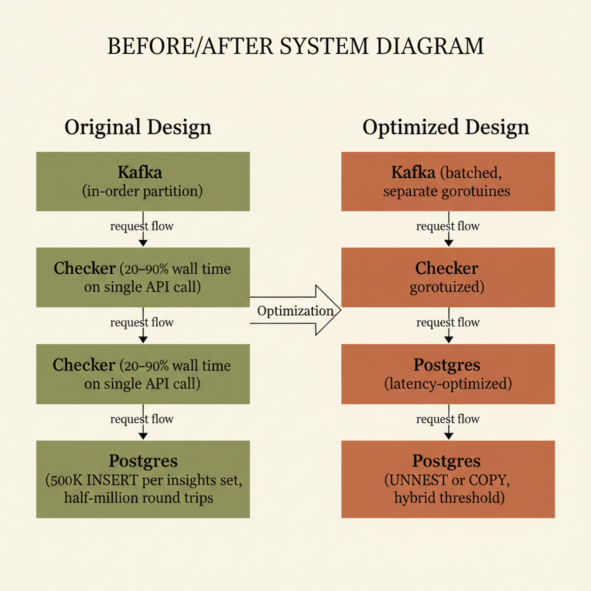 Architecture fix: from head-of-line blocking to distributed batch processing and bulk inserts.