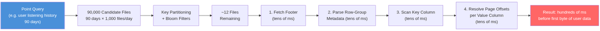 Chain-of-dependent-reads for a single point query without RAP — each step costs tens of ms on cloud storage