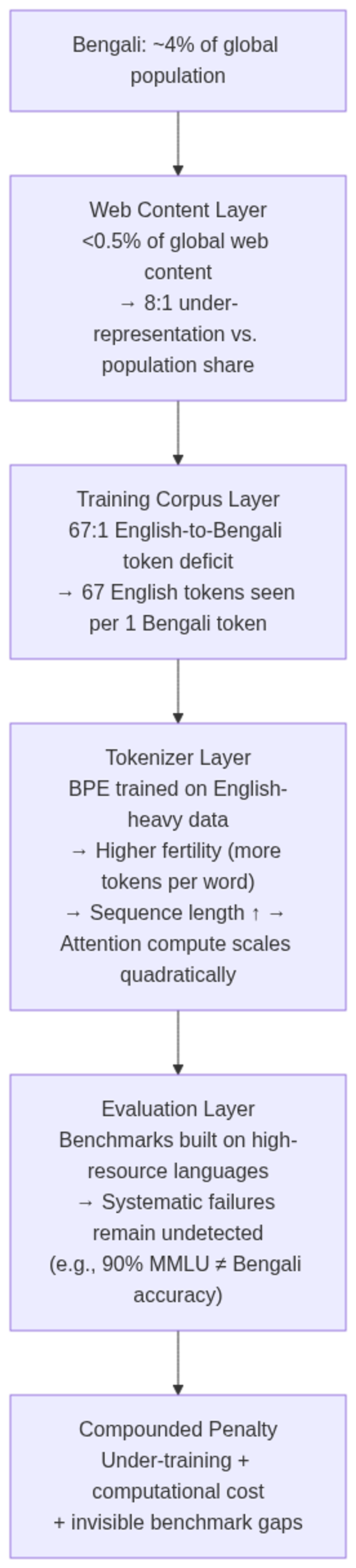 How tokenization, corpus, and evaluation biases compound against underrepresented languages at every stage of the AI pipeline