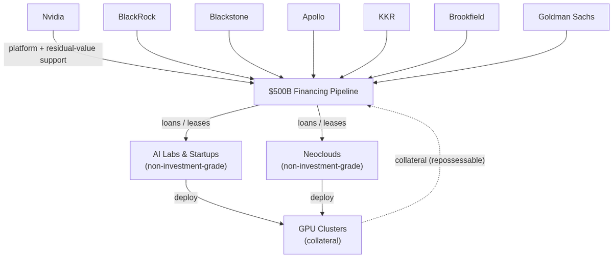 Structure of Nvidia's $500 billion GPU financing pipeline: six financial partners fund AI labs and neoclouds, with GPU clusters serving as collateral.