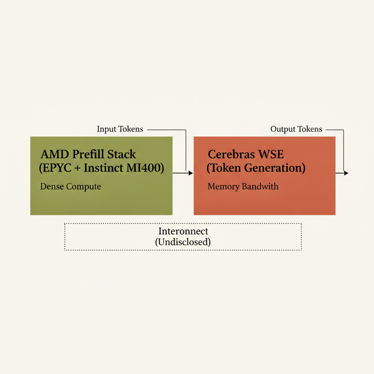 Disaggregated inference splits prefill (dense compute on AMD stack) and token generation (memory-intensive, on Cerebras WSE) via undisclosed interconnect.