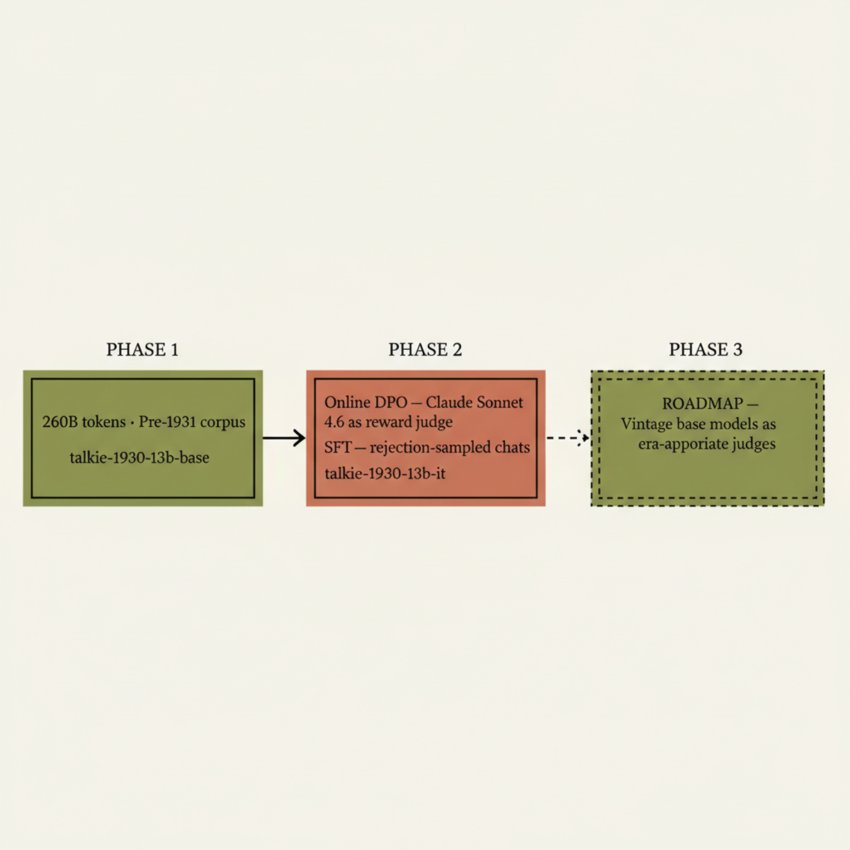 talkie-1930 training pipeline: pre-1931 corpus → base model → DPO + SFT with modern AI judges → instruction-tuned checkpoint, with a planned fully bootstrapped era-appropriate post-training stage.