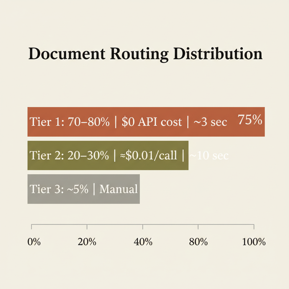 Three-tier hybrid routing distributes documents by cost and processing requirement. Tier 1 handles the majority at zero API expense.