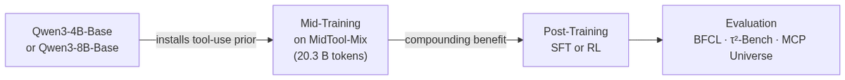 Three-stage training pipeline: mid-training on MidTool-Mix is inserted between base pretraining and task-specific post-training.