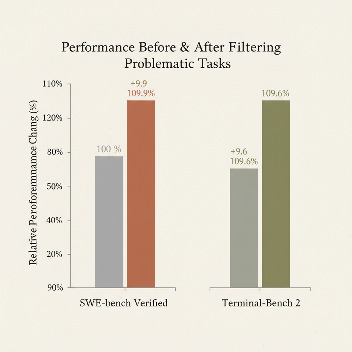 Performance improvement when problematic benchmark tasks are filtered out: 9.9% gain on SWE-bench Verified, 9.6% on Terminal-Bench 2.