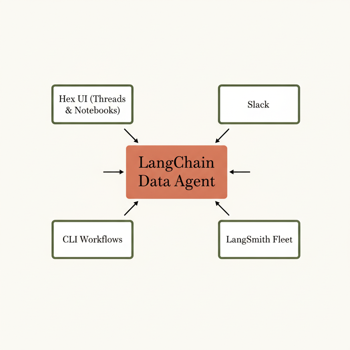 Agents are accessible across five surfaces: Hex UI, Slack, CLI workflows, MCP, and LangSmith Fleet.