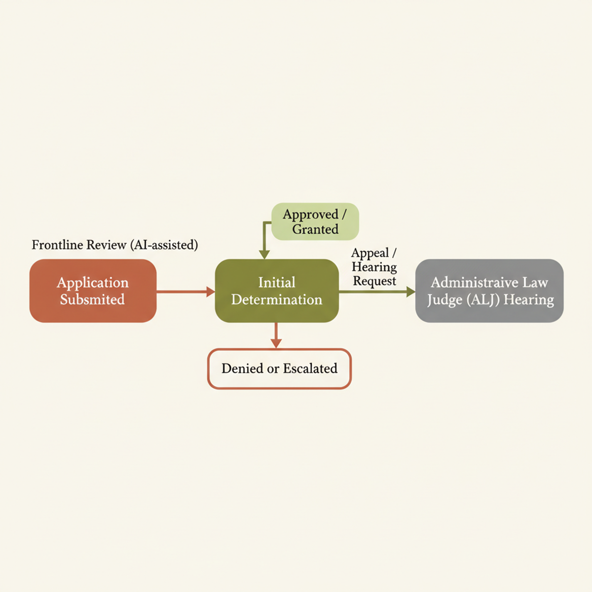 How federal AI-assisted adjudication works: frontline determination happens before a case ever reaches an Administrative Law Judge.