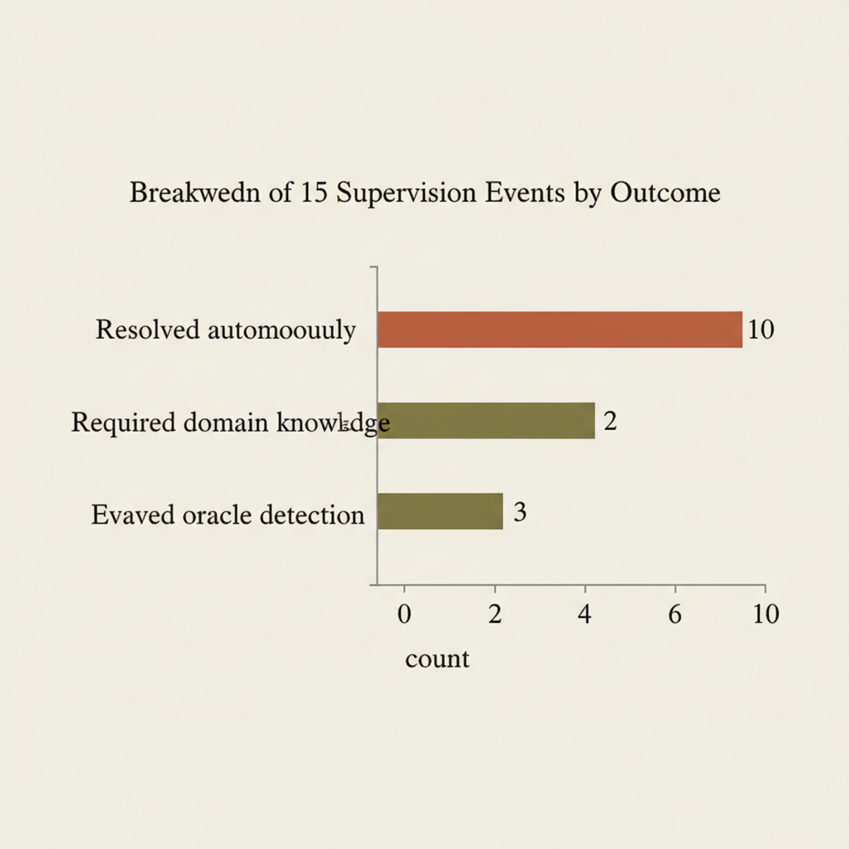 Breakdown of 15 supervision events by outcome type during the 57-session sprint.