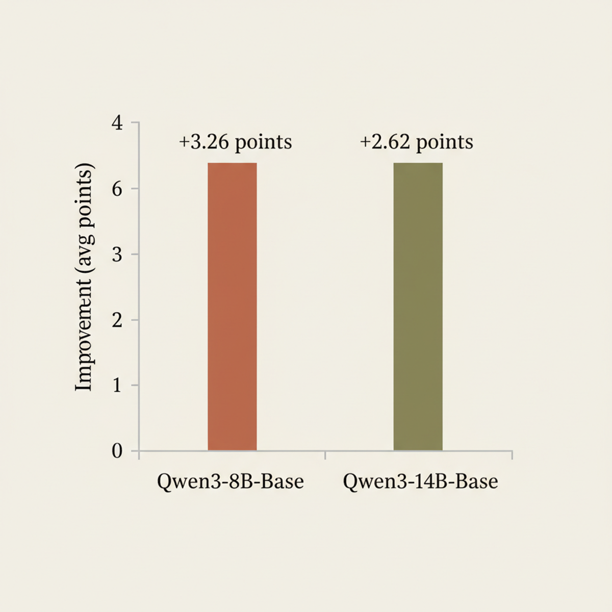 DelTA's average improvement across seven mathematical benchmarks: +3.26 pts (8B) and +2.62 pts (14B).