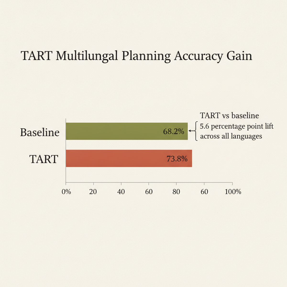 TART raises multilingual planning accuracy by 5.6 percentage points on average across 11 languages.
