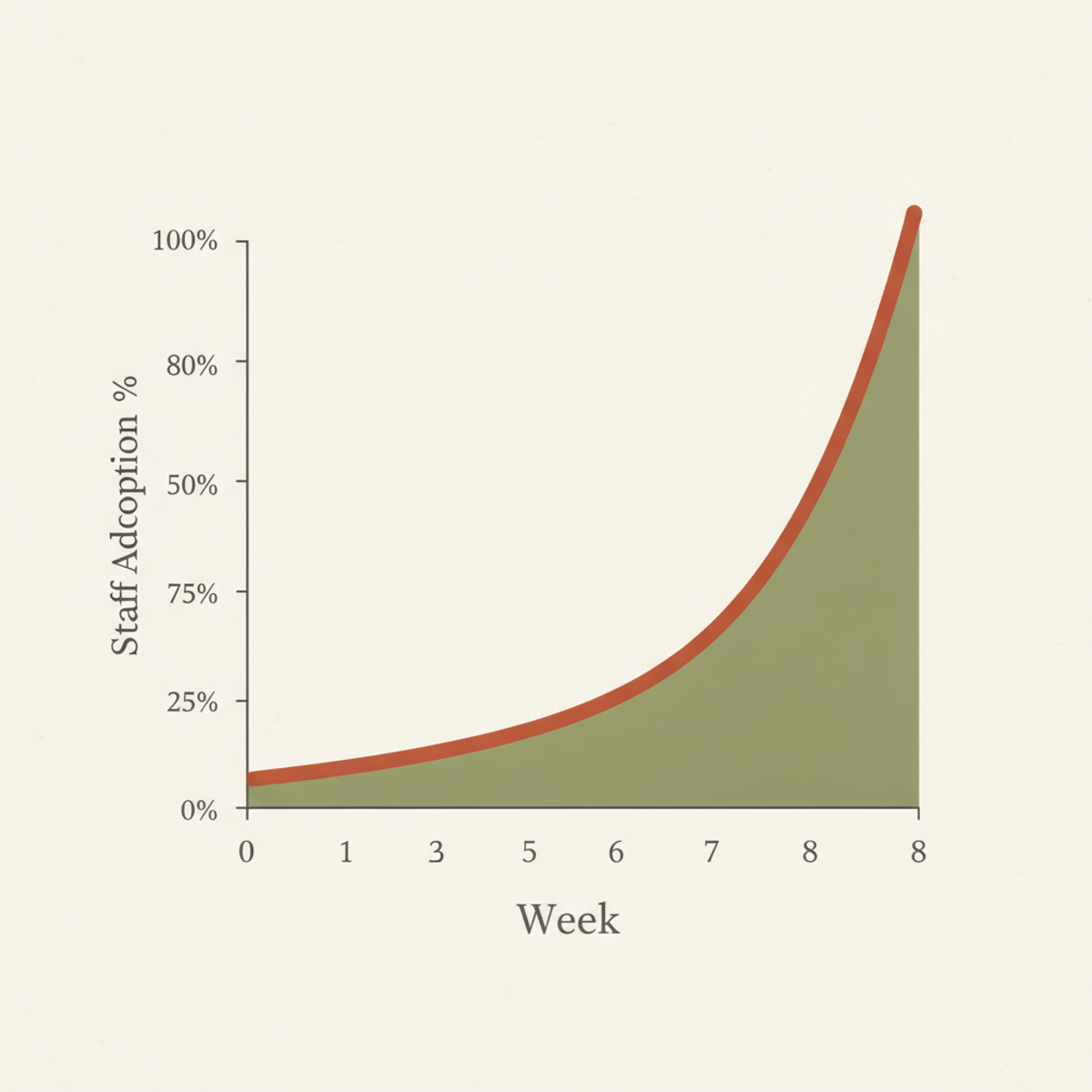 FDA ELSA adoption reached 85% staff usage within two months of launch.