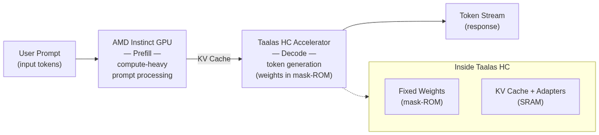 AMD disaggregated inference: Instinct GPUs handle prefill, Taalas HC accelerators handle decode