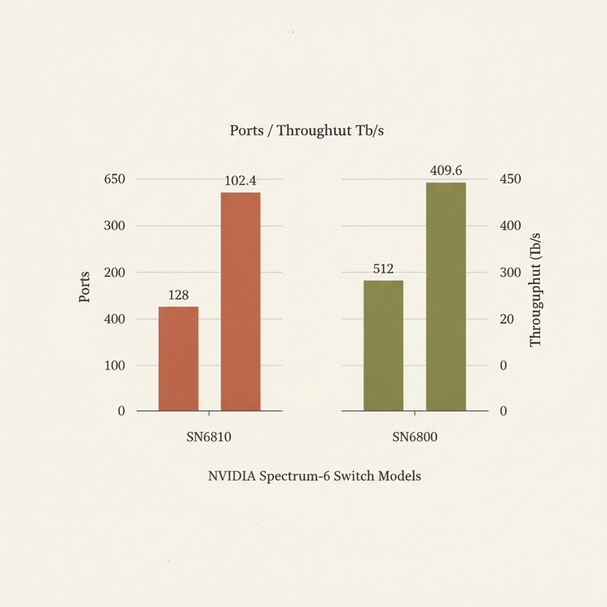 Spectrum-6 switch specifications: SN6810 (128 × 800 Gb/s = 102.4 Tb/s) vs. SN6800 (512 × 800 Gb/s = 409.6 Tb/s).