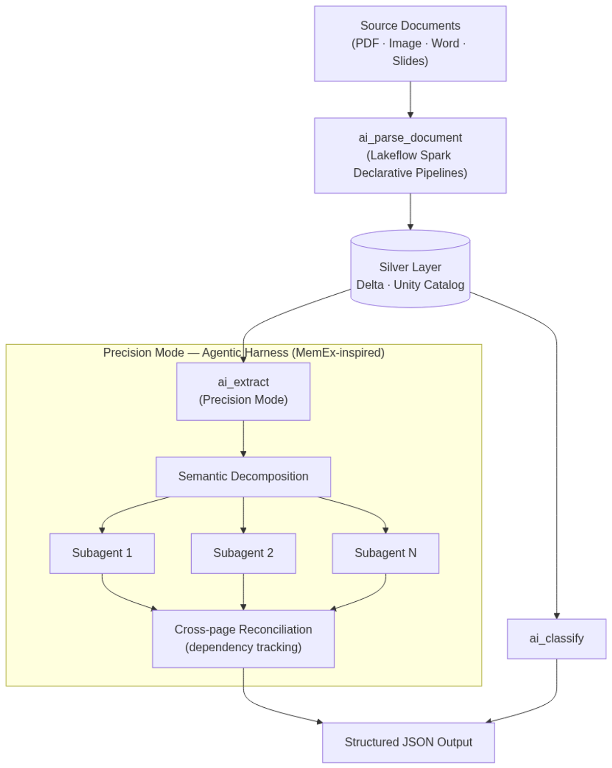Databricks Document Intelligence: SQL-native pipeline and Precision Mode agentic decompose-execute-merge harness