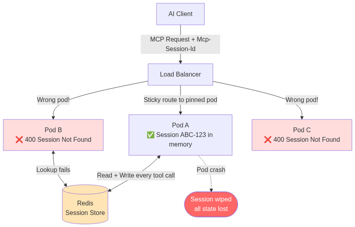 Old MCP 2025-11-25 architecture: sticky sessions, Redis overhead, and 400 errors on wrong-pod routing