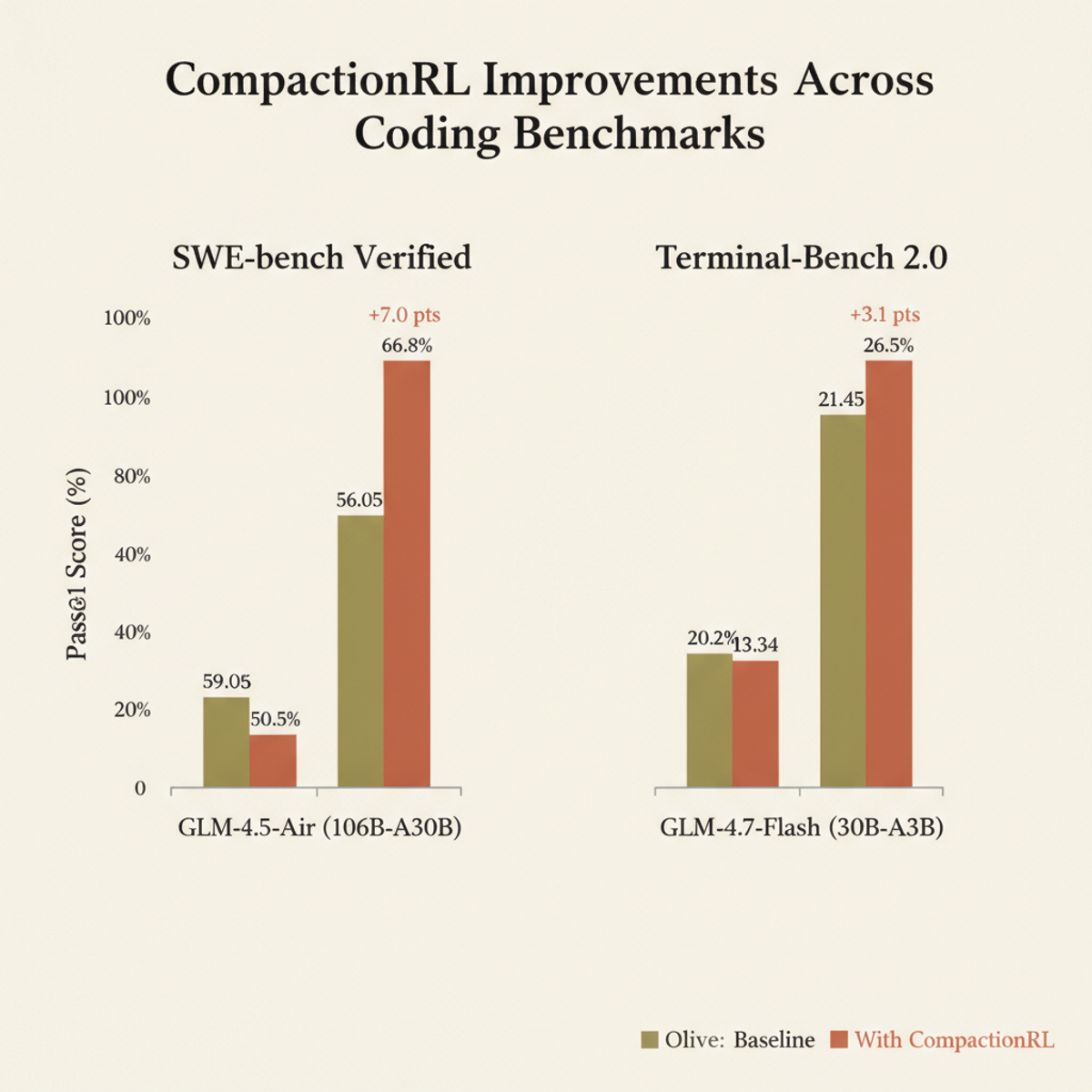 CompactionRL benchmark gains across GLM models on SWE-bench Verified and Terminal-Bench 2.0