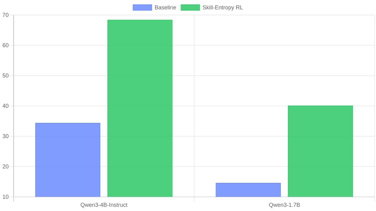 Skill²-Bench scores: baseline vs Skill-Entropy RL for Qwen3-4B-Instruct and Qwen3-1.7B