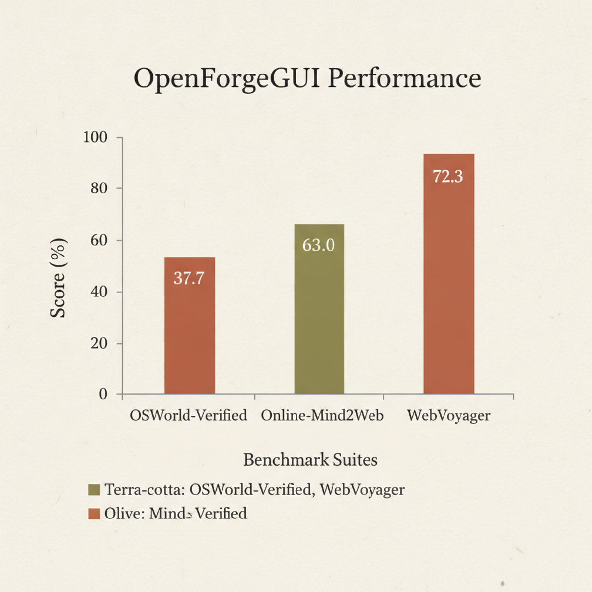 OpenForgeGUI performance on web and GUI interaction benchmarks.