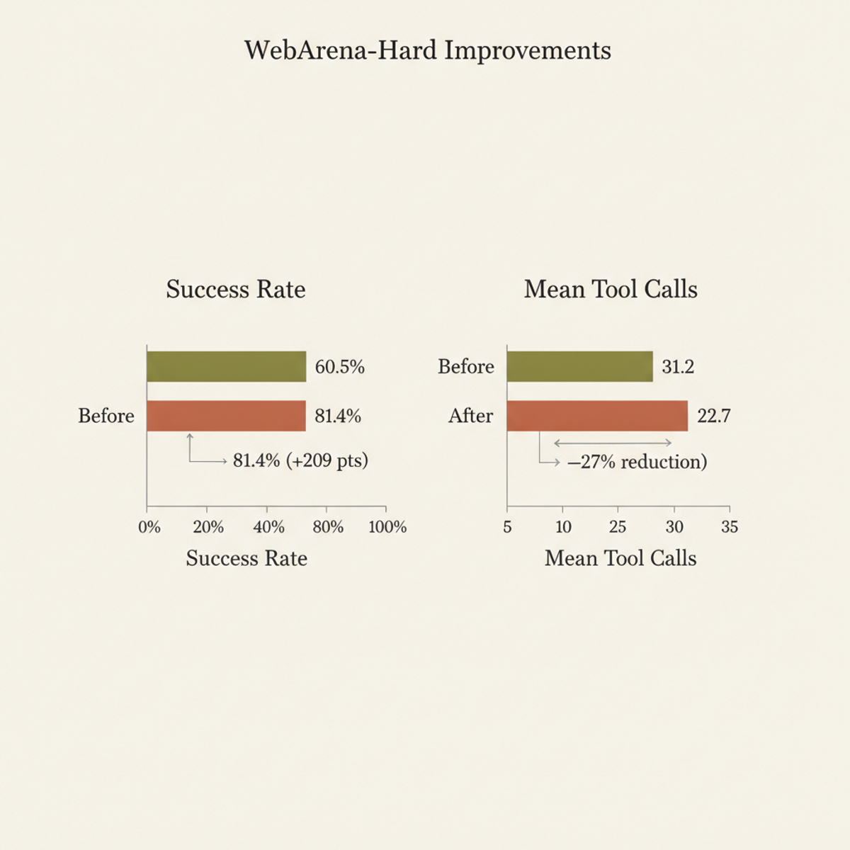 WebArena-Hard: task success climbs 20.9 points while mean tool calls drop 27% with BrowserBC skills.