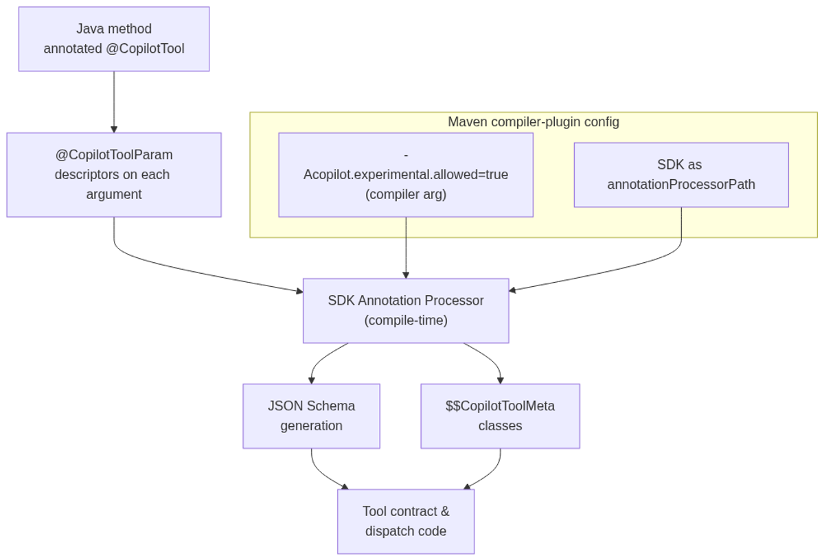 Compile-time annotation processing pipeline: @CopilotTool to $$CopilotToolMeta dispatch code