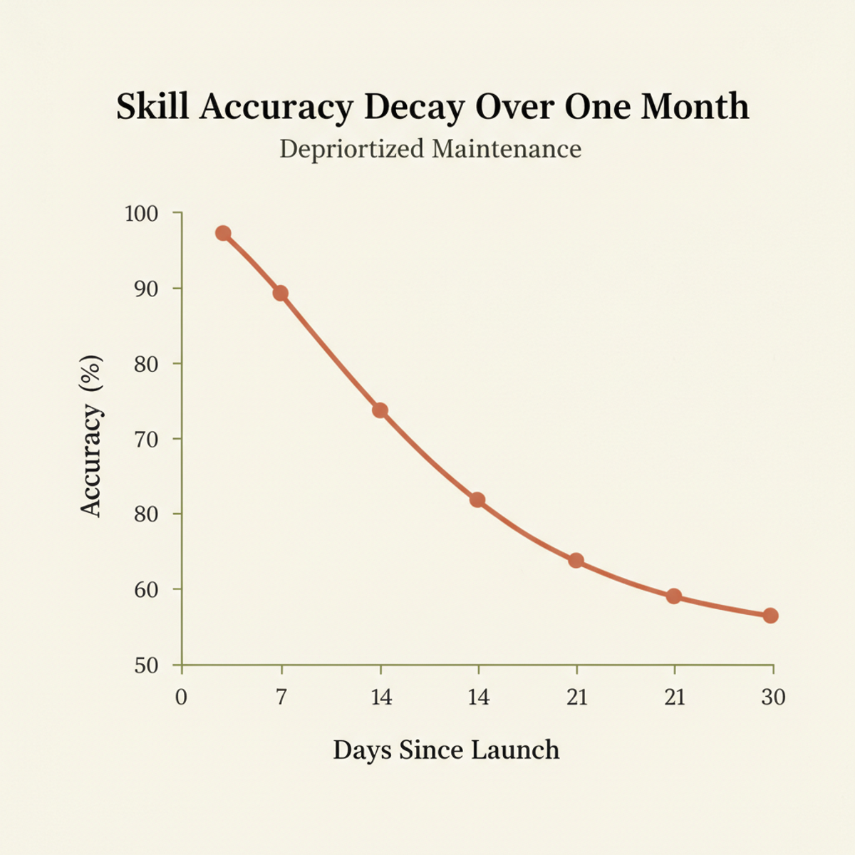 Accuracy drift from 95% to 65% over one month without skill maintenance.