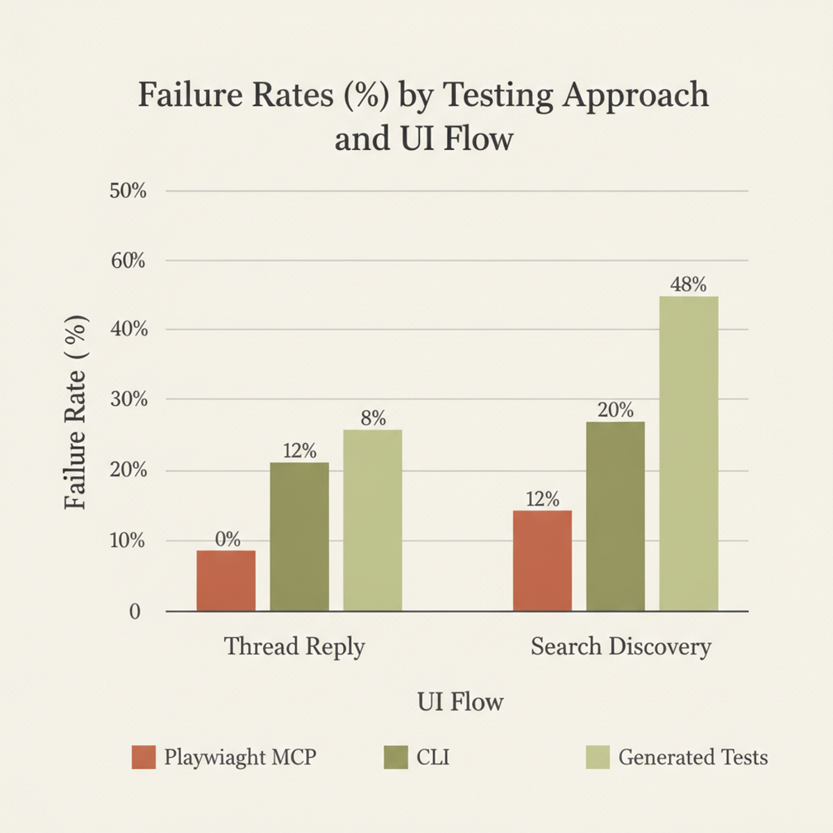 Failure rates (%) by testing method and UI flow across 20 runs each.