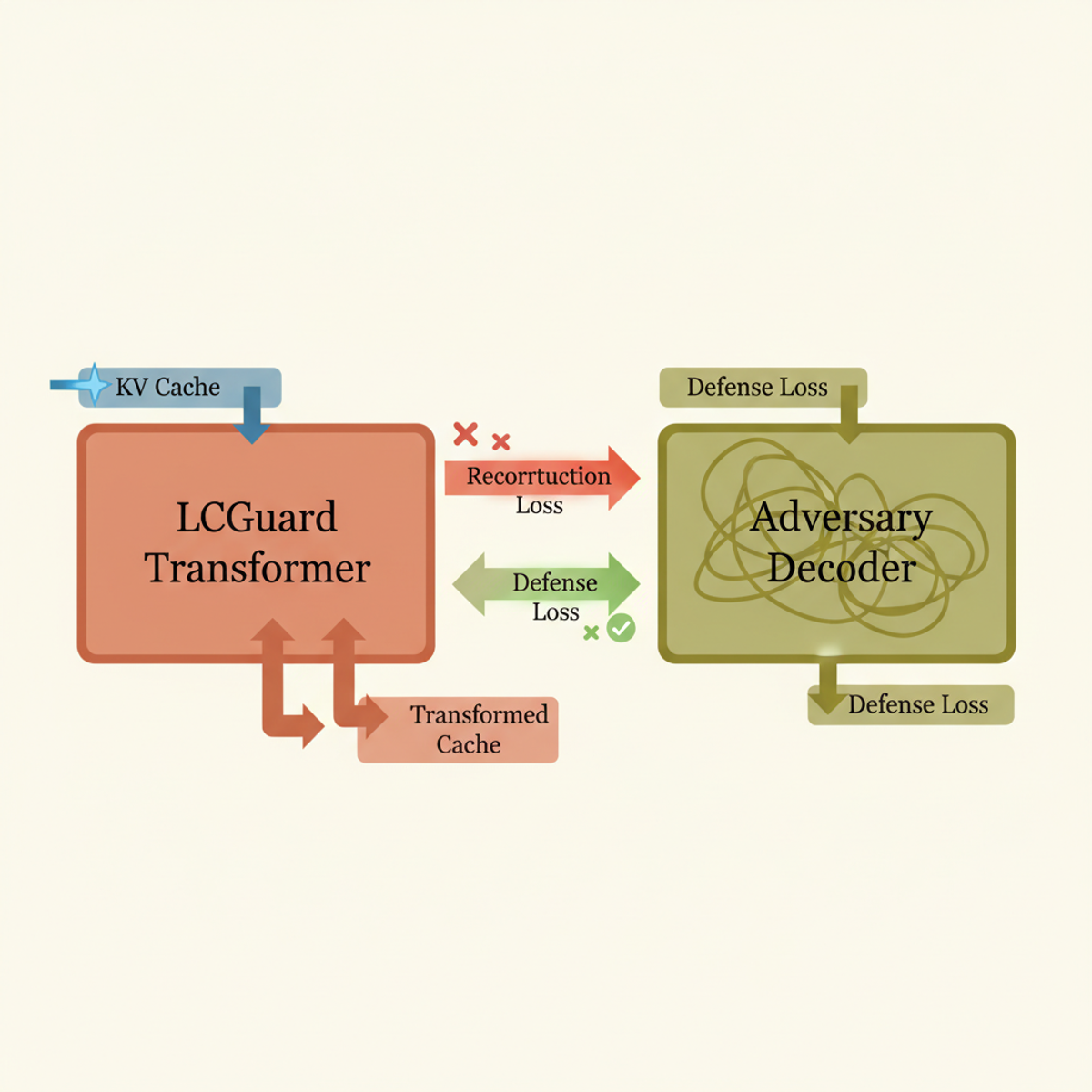 LCGuard's adversarial training loop: the Transformer learns to obscure sensitive data while the Adversary Decoder learns to reconstruct it, converging on a safe latent representation.