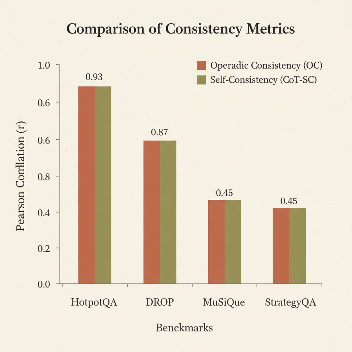 Operadic consistency correlation with accuracy matches self-consistency on HotpotQA and DROP, but differs on MuSiQue and StrategyQA.