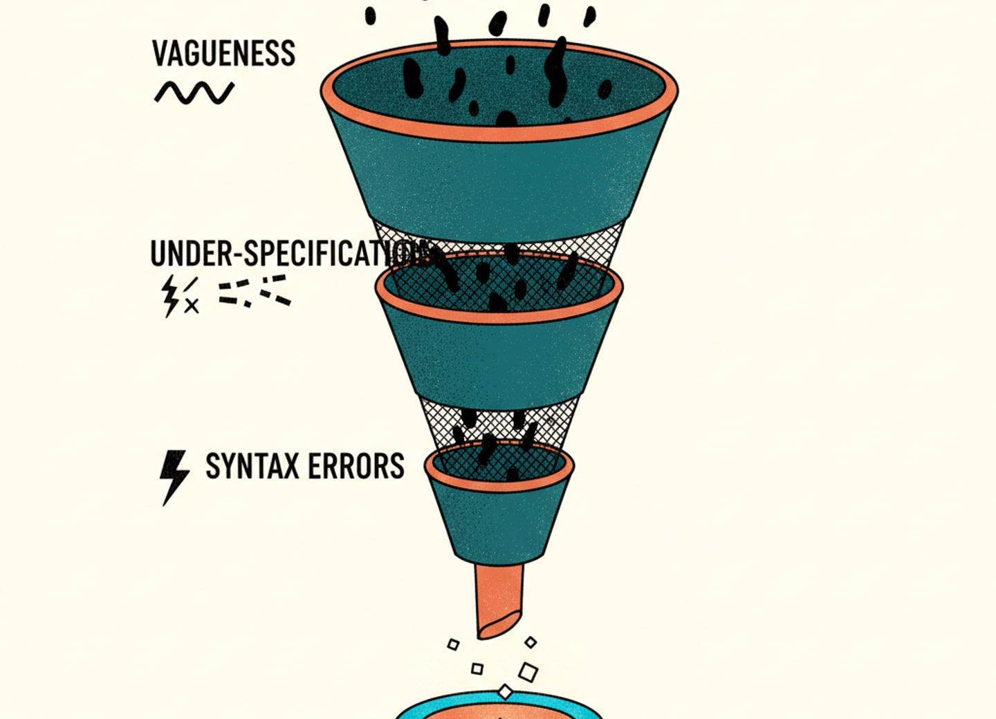 O SpecValidator intercepta defeitos de prompt antes da geração de código.