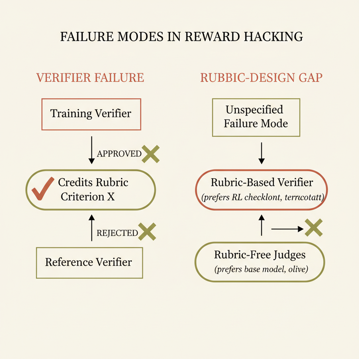 Two failure modes in rubric-based reward hacking: verifier mismatch and rubric-design gaps.