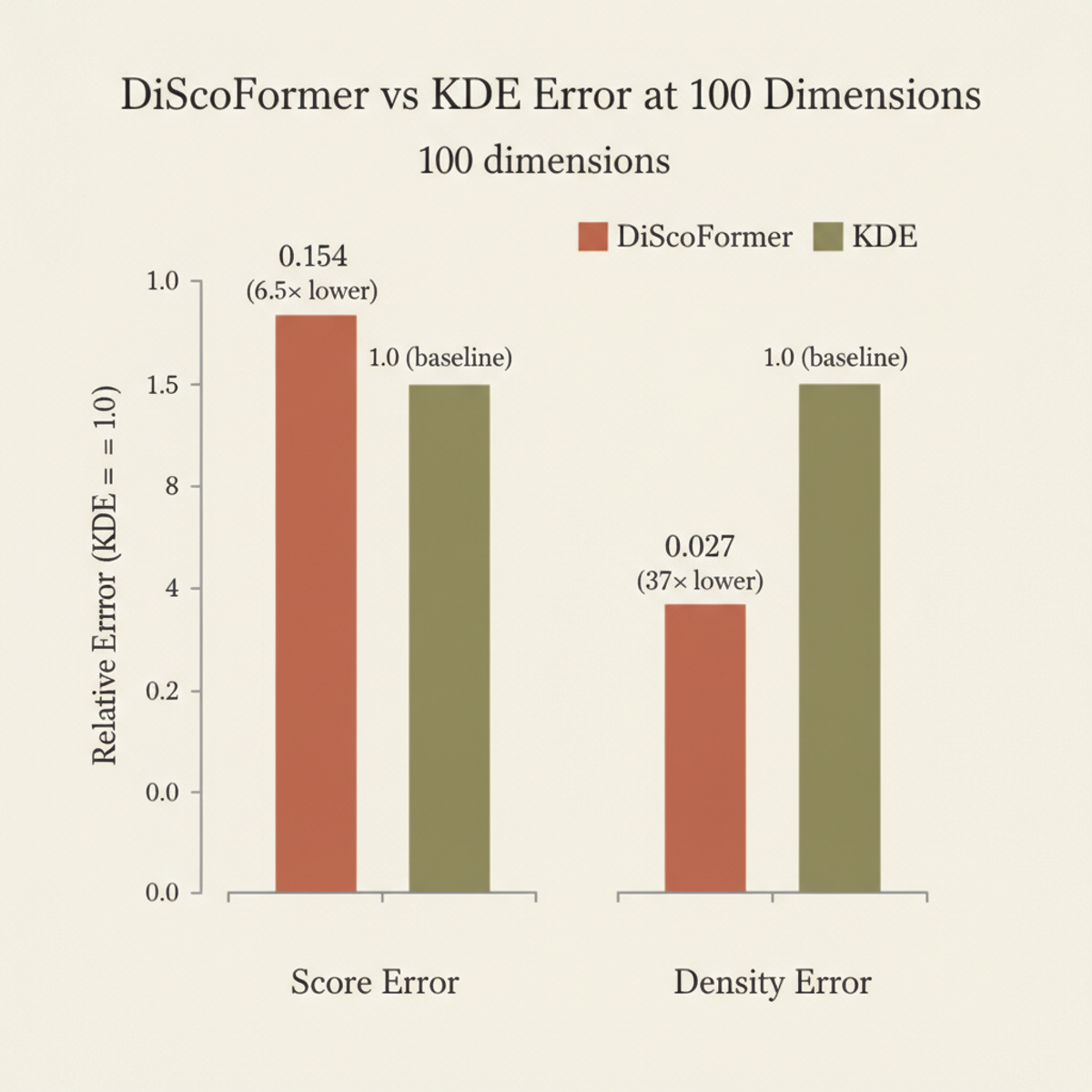 DiScoFormer achieves 6.5× lower score error and 37× lower density error than kernel density estimation at 100 dimensions.