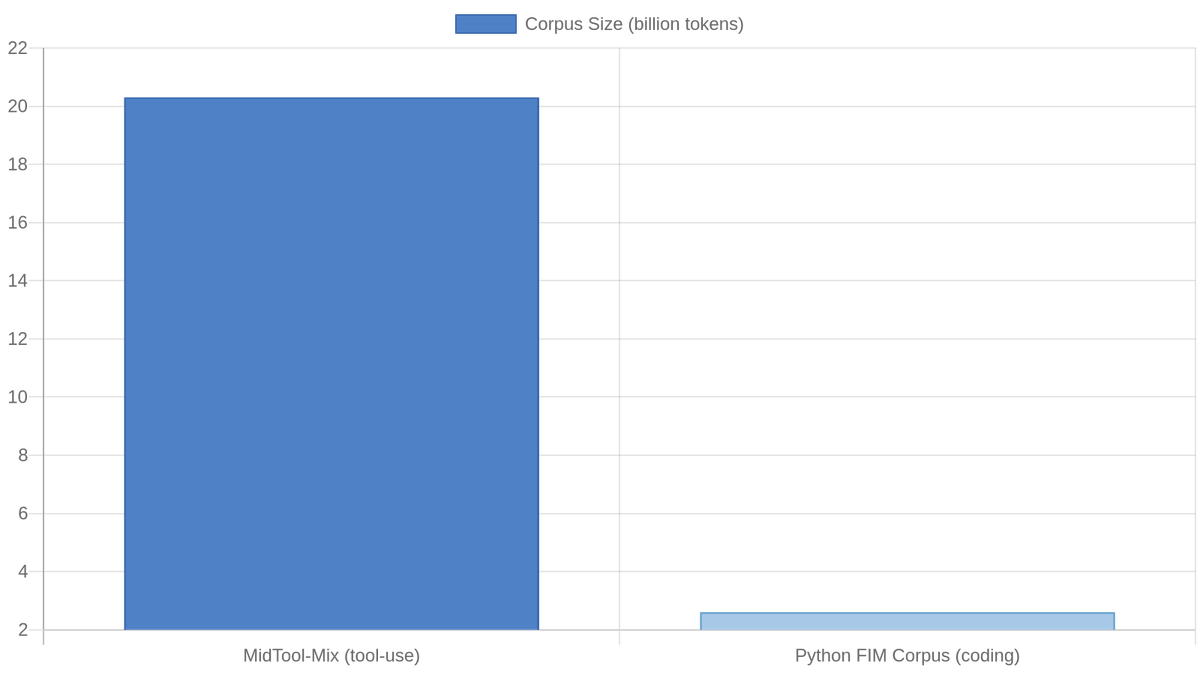 MidTool-Mix (20.3 B tokens) is ~7.8× larger than the comparable Python FIM coding corpus (2.6 B tokens), reflecting the greater heterogeneity of tool-use knowledge.