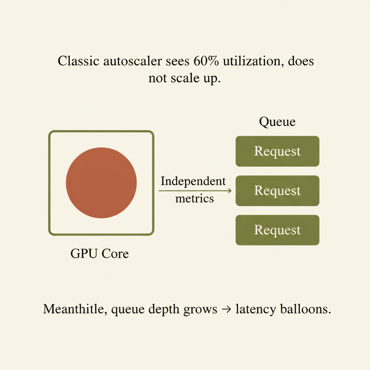 GPU utilization and request queue operate independently; high queue depth with low utilization confuses traditional autoscalers.