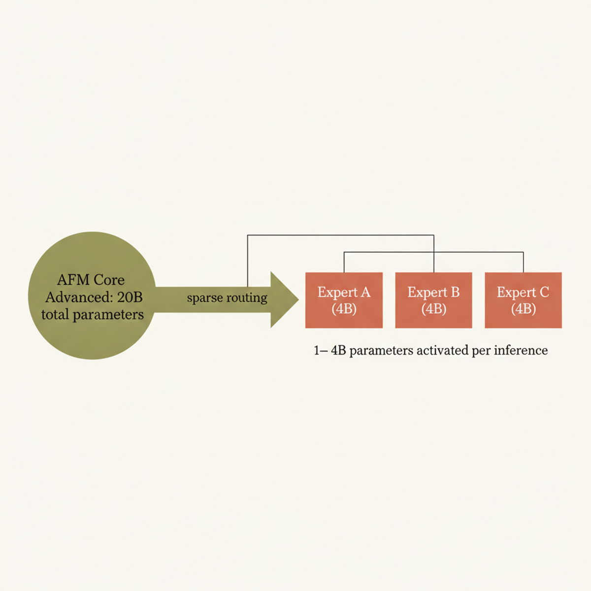 Apple's AFM Core Advanced uses sparse Mixture of Experts to activate only 1–4B of 20B parameters per inference, reducing latency and memory.