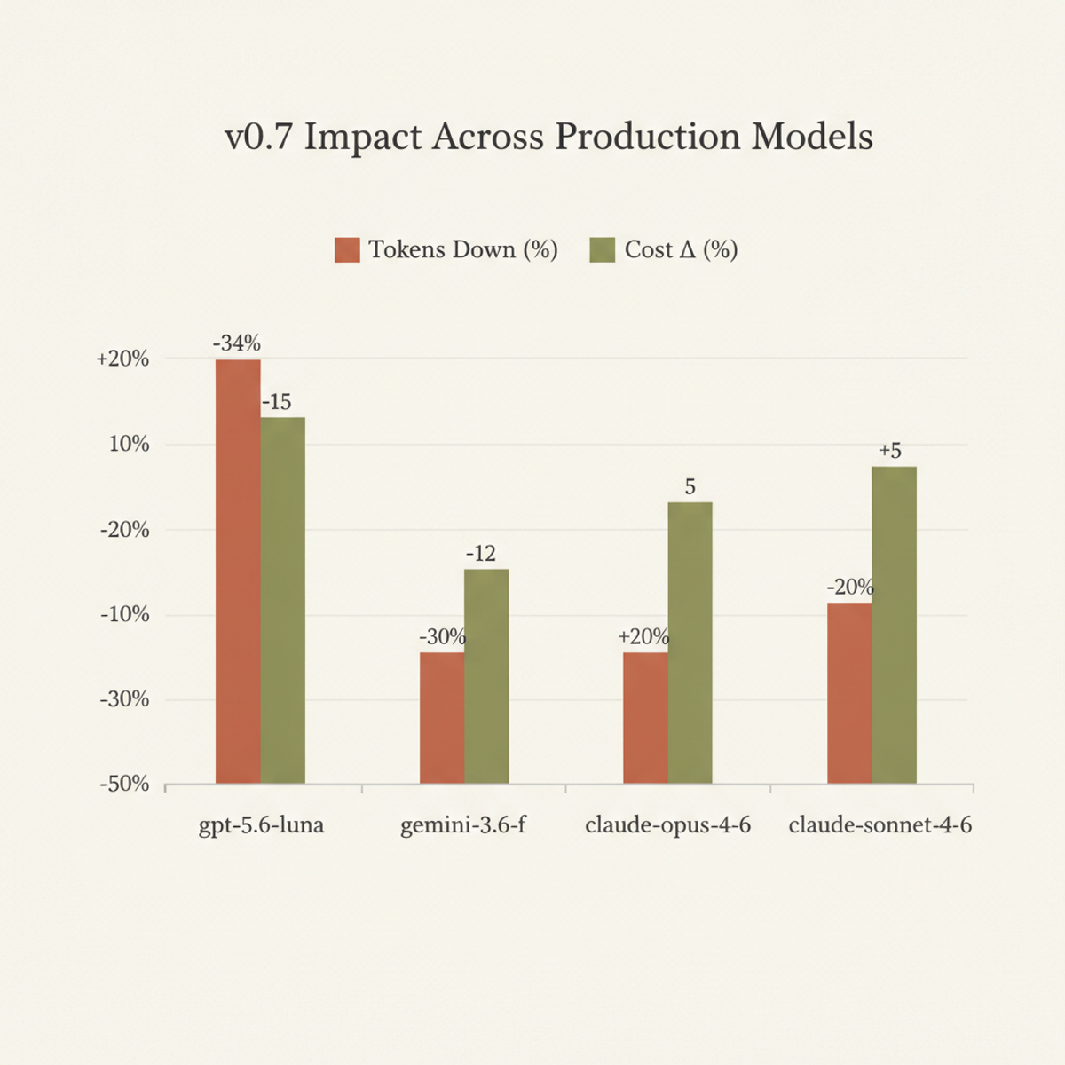v0.7 impact on token count and cost per model. Most show improvement; claude-sonnet-4-6 costs rise despite token reduction.