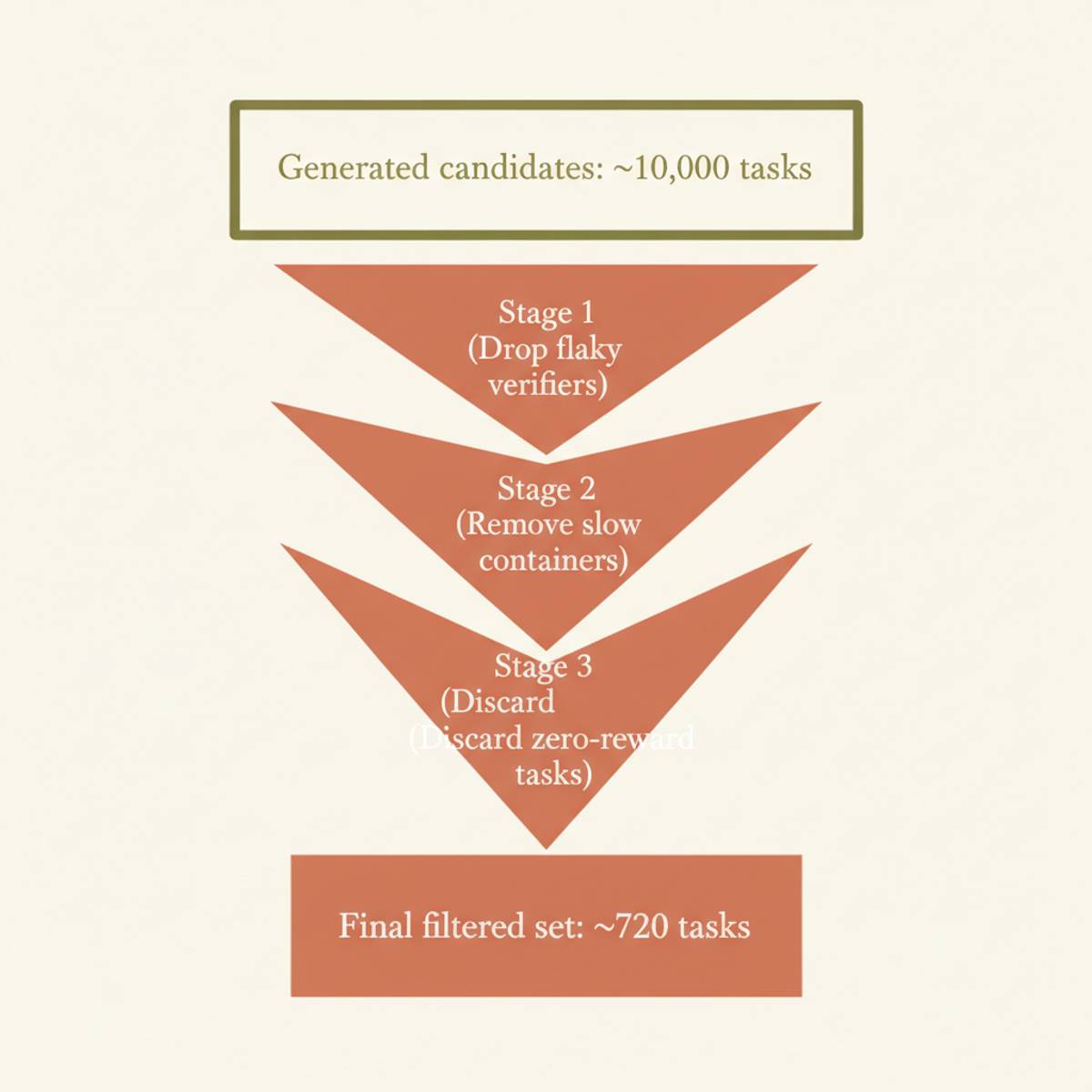 Three-stage RL filtration pipeline reduces ~10,000 synthetic tasks to ~720 production candidates by removing flaky verifiers, slow builds, and zero-reward patterns.