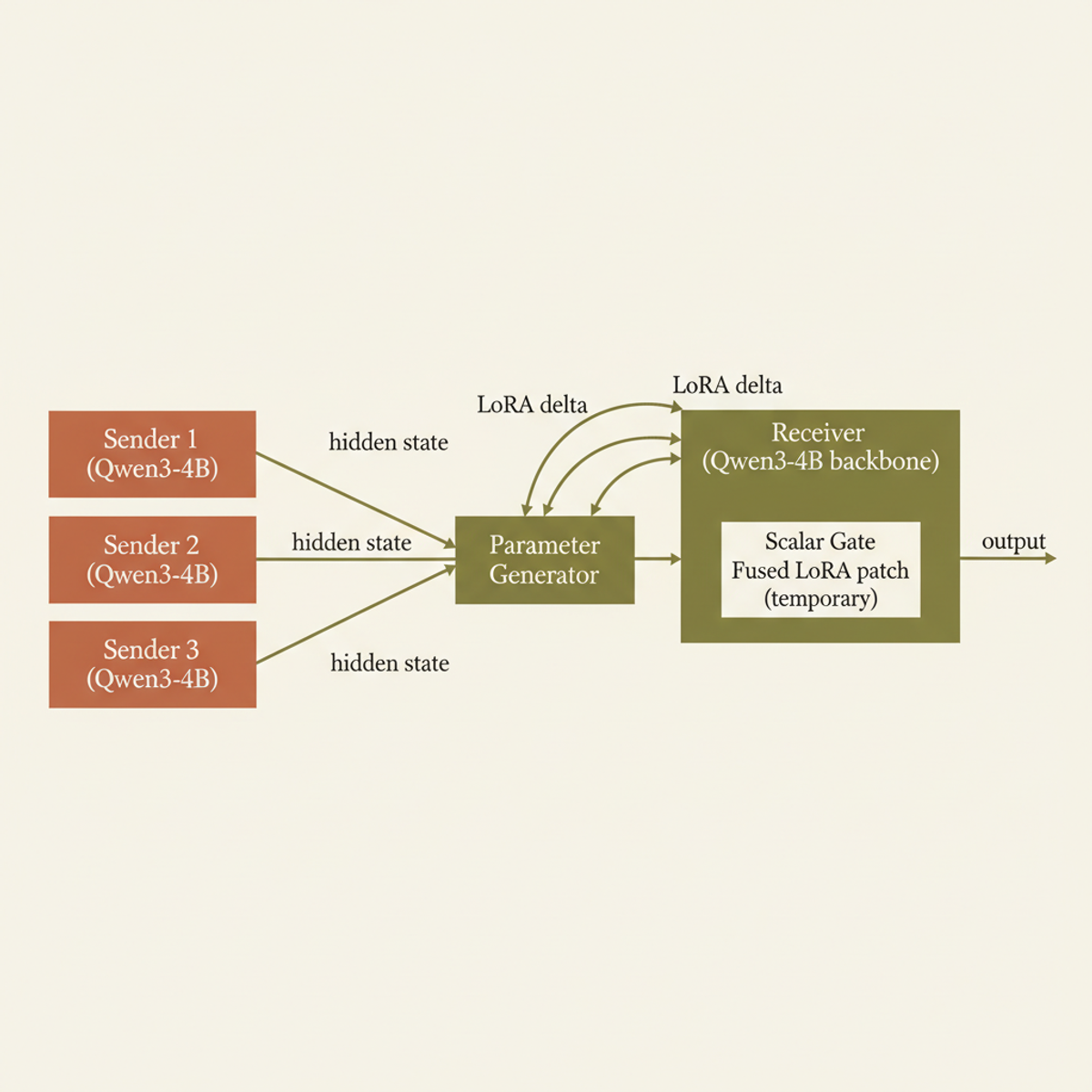 TFlow weight injection architecture: three frozen senders generate low-rank LoRA deltas fused via scalar gate and transiently patched into receiver.