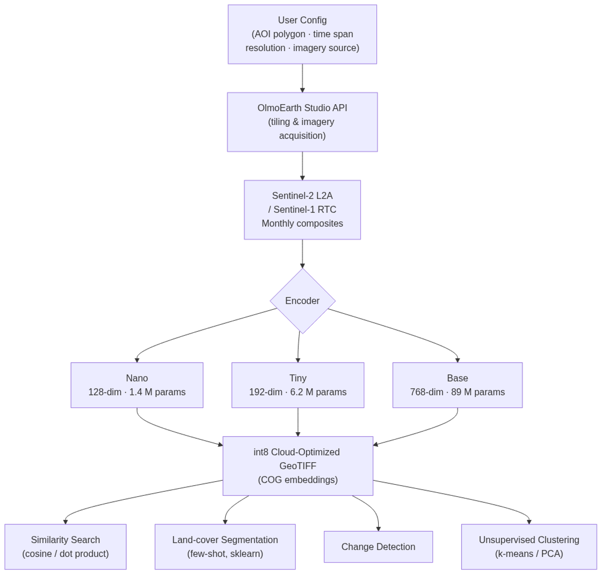OlmoEarth Studio embedding pipeline — from user configuration to downstream inference