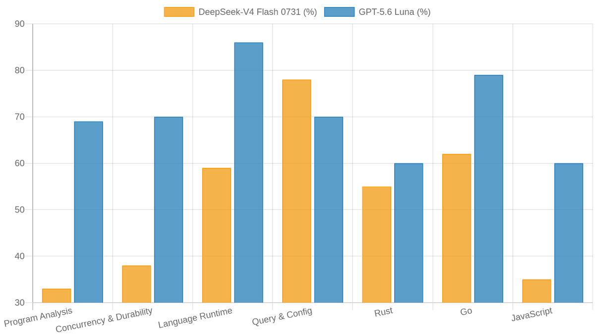 Pass@1 accuracy by task domain and programming language — Luna leads in reasoning domains; DeepSeek holds ground in query/config and Rust