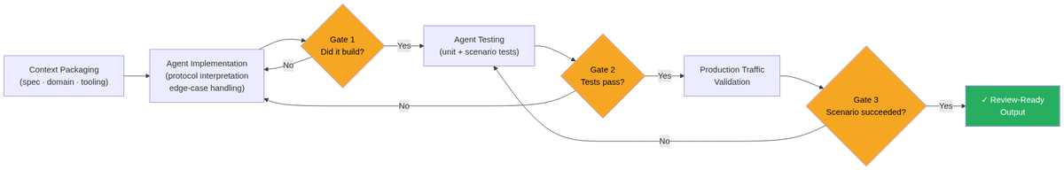 Optiver's agentic SDLC orchestration framework: phases with deterministic verification gates
