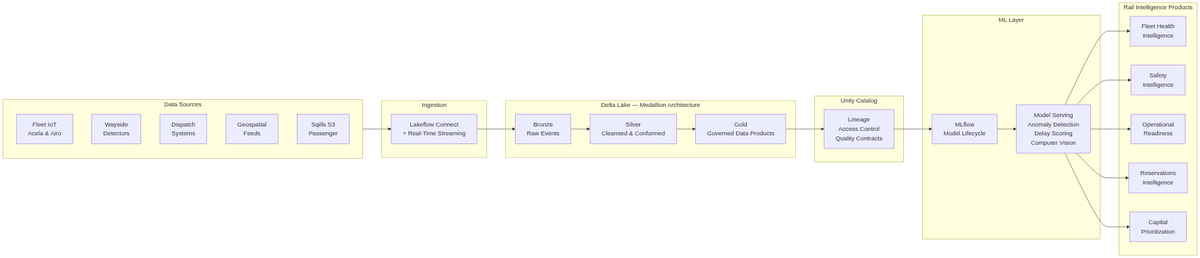 Rail Intelligence platform architecture: from raw data sources through Delta Lake medallion layers to ML-powered products