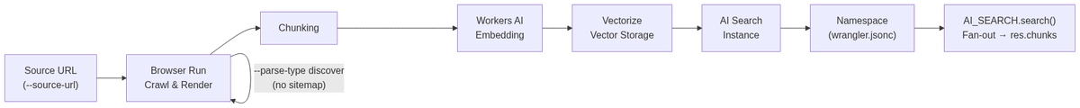 AI Search end-to-end pipeline: from a single CLI command to a queryable namespace