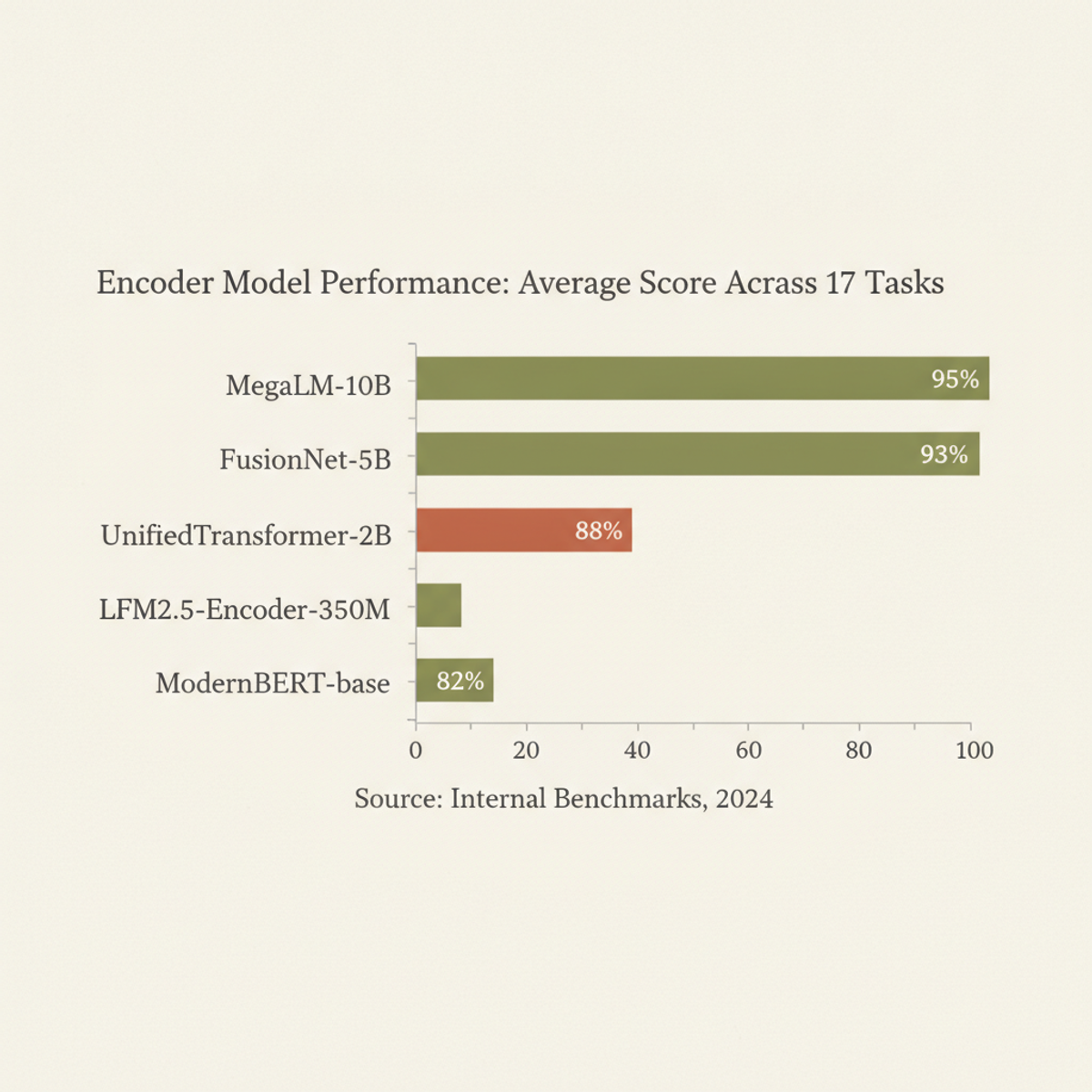 LFM2.5-Encoder-350M ranks fourth across 17 benchmark tasks, outperformed only by larger models.