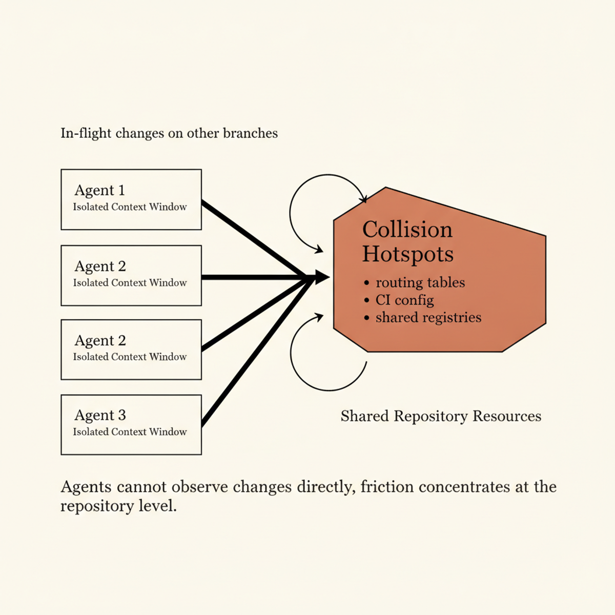 Isolated agent context windows cannot observe in-flight changes on other branches, creating collision hotspots at shared repositories resources: routing tables, CI configuration, and registries.