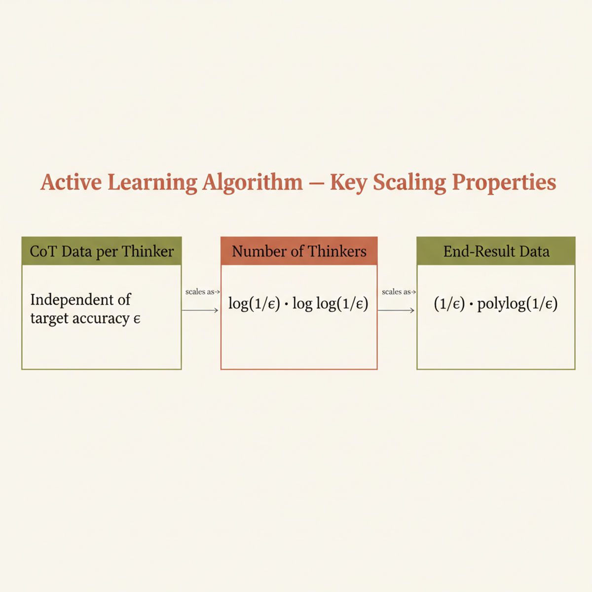 Three scaling properties of the active learning algorithm: CoT data per thinker is accuracy-independent, while thinker count and end-result data grow only poly-logarithmically with 1/ε.